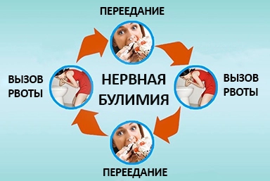 Лечение булимии в Лихославле